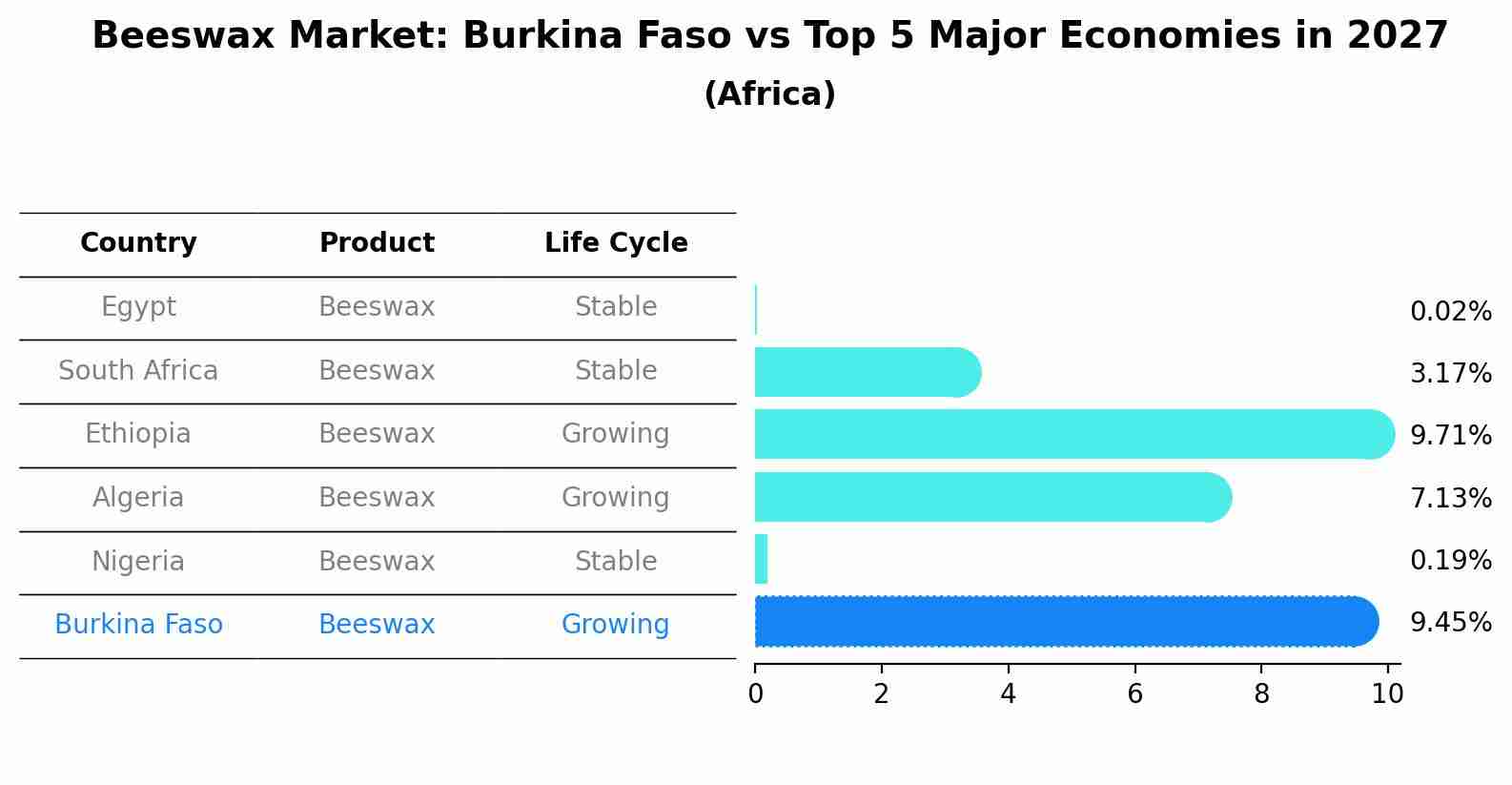 Beeswax Market: Burkina Faso vs Top 5 Major Economies in 2027 (Africa)